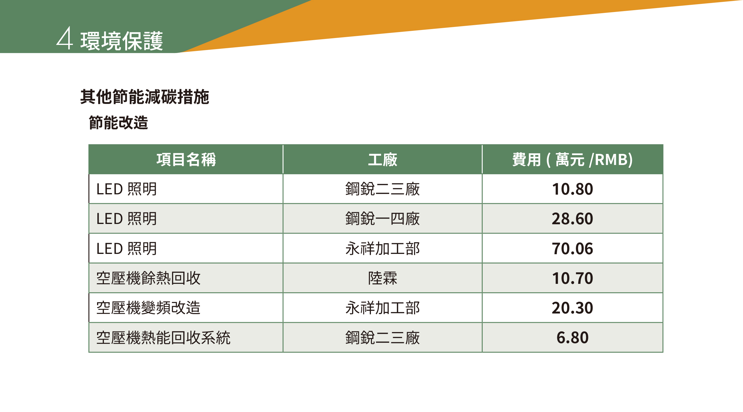 永冠能源2021年永續(xù)指標(biāo)報(bào)告_能源資源利用40.jpg