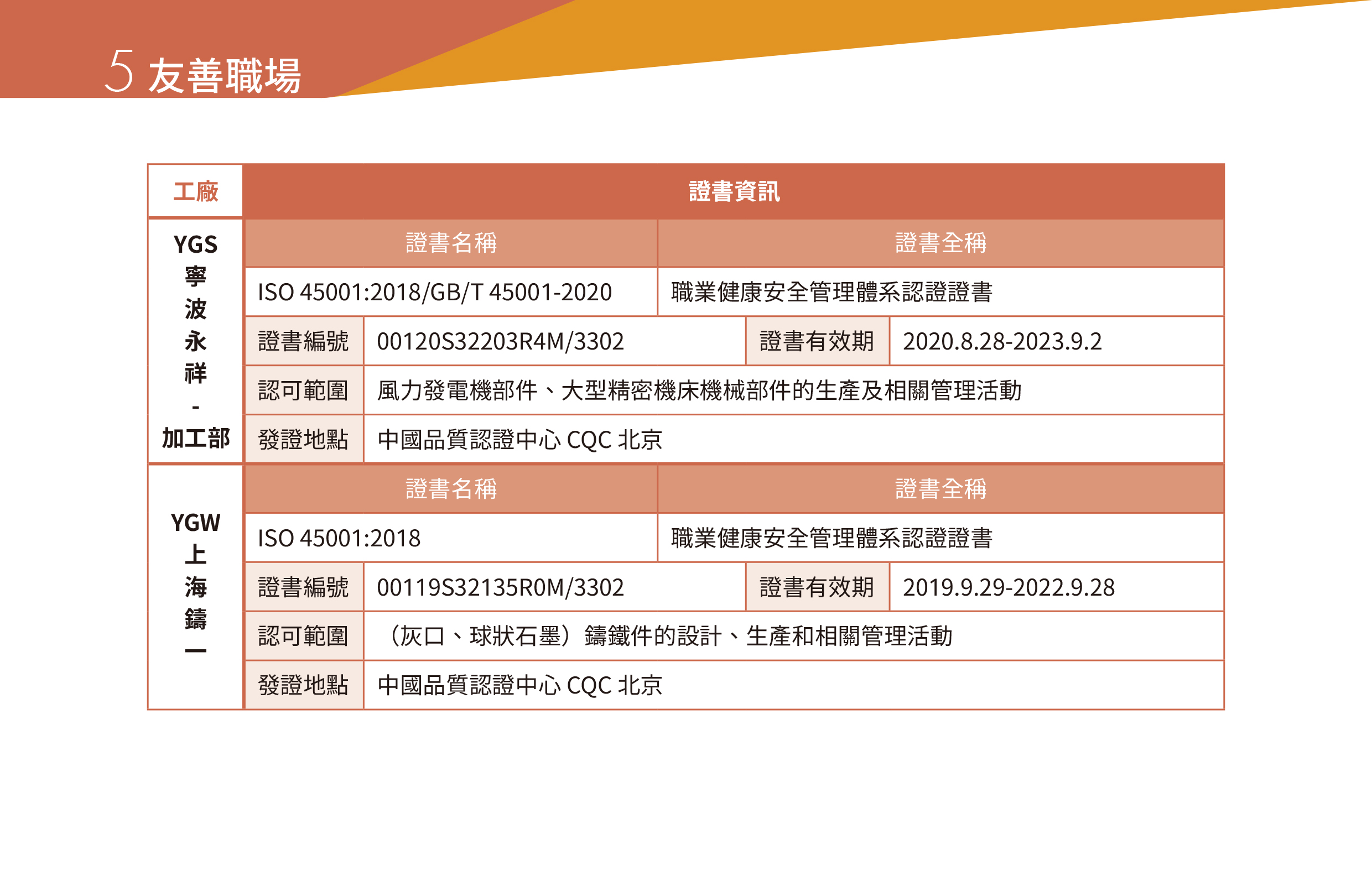 永冠能源2021年永續(xù)指標報告_職業(yè)健康與安全46.jpg